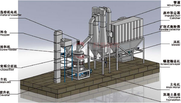 碳酸钙磨粉机整体结构图