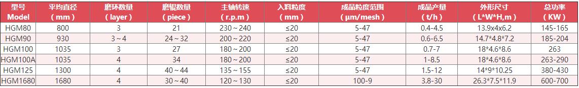 超细环辊磨粉机技术参数